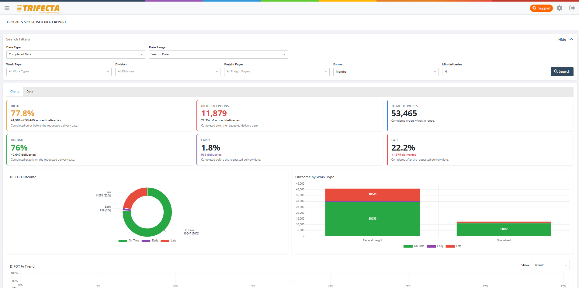 Freight & Specialised DIFOT Report — on-time delivery performance dashboard
