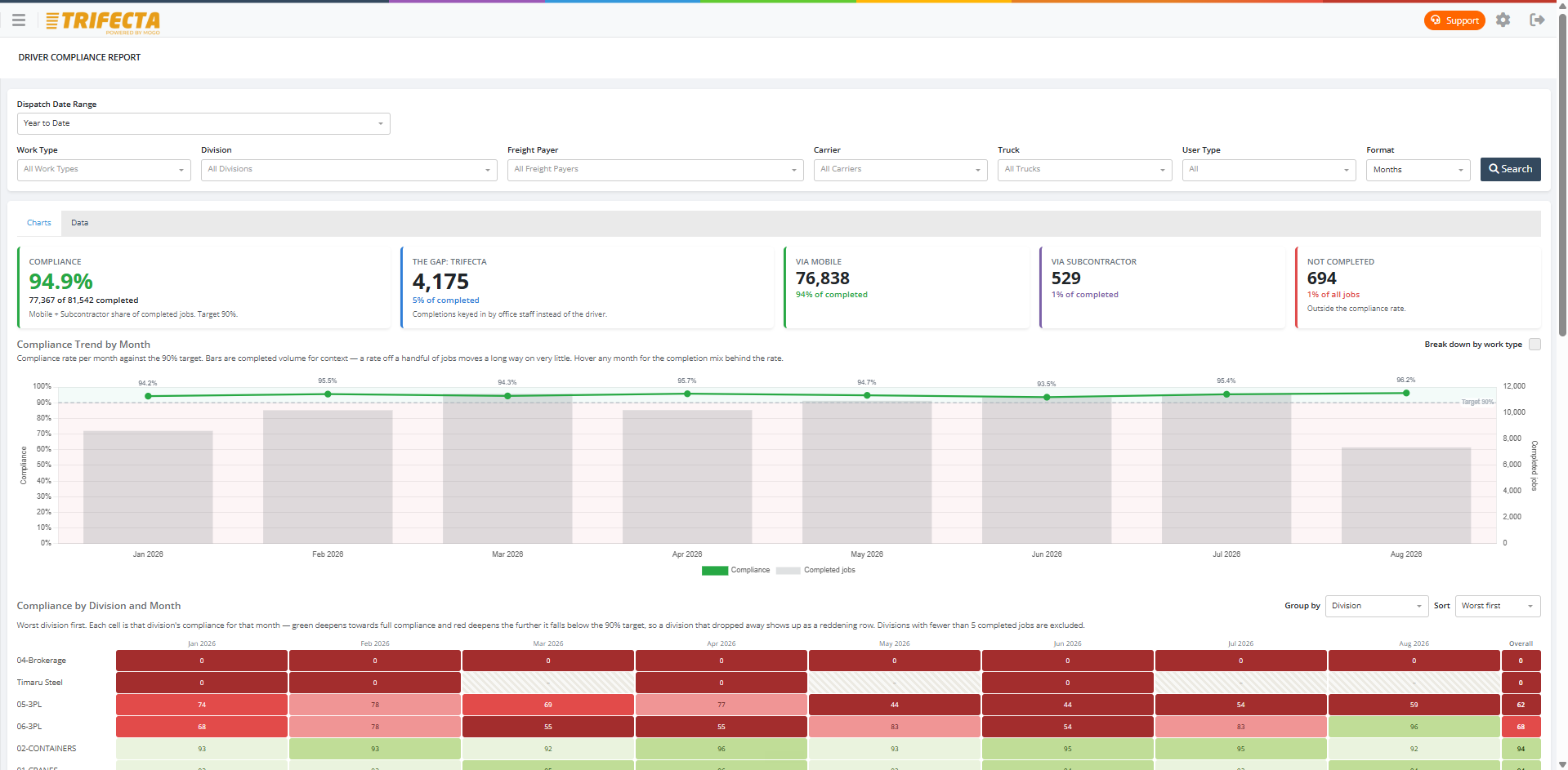 Driver Compliance Report — completion rates by division and month